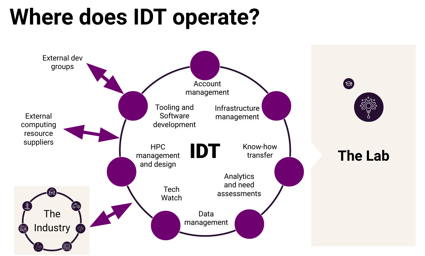IDT