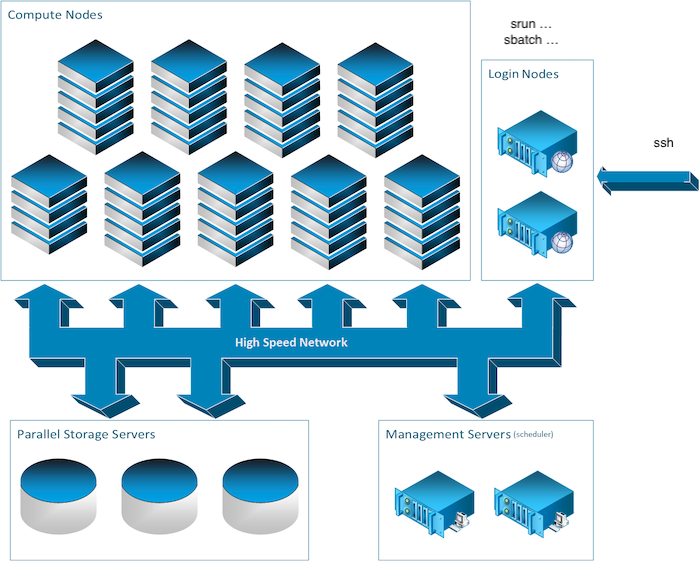 Cluster overview