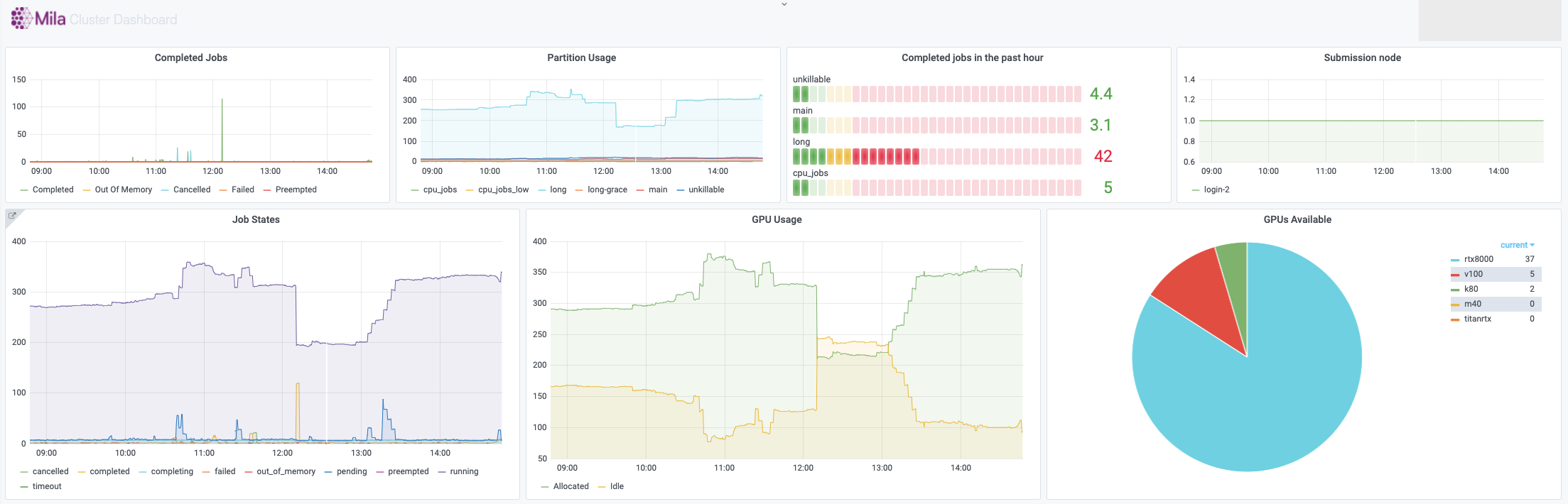 mila dashboard